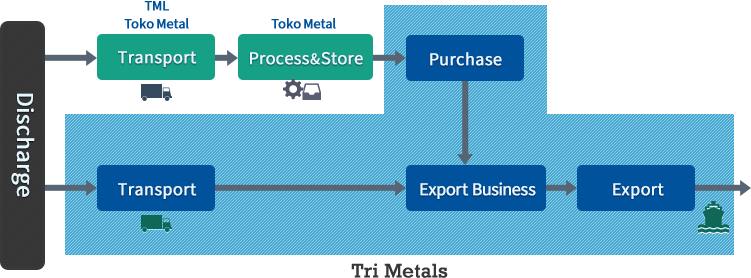 Business Flow Figure